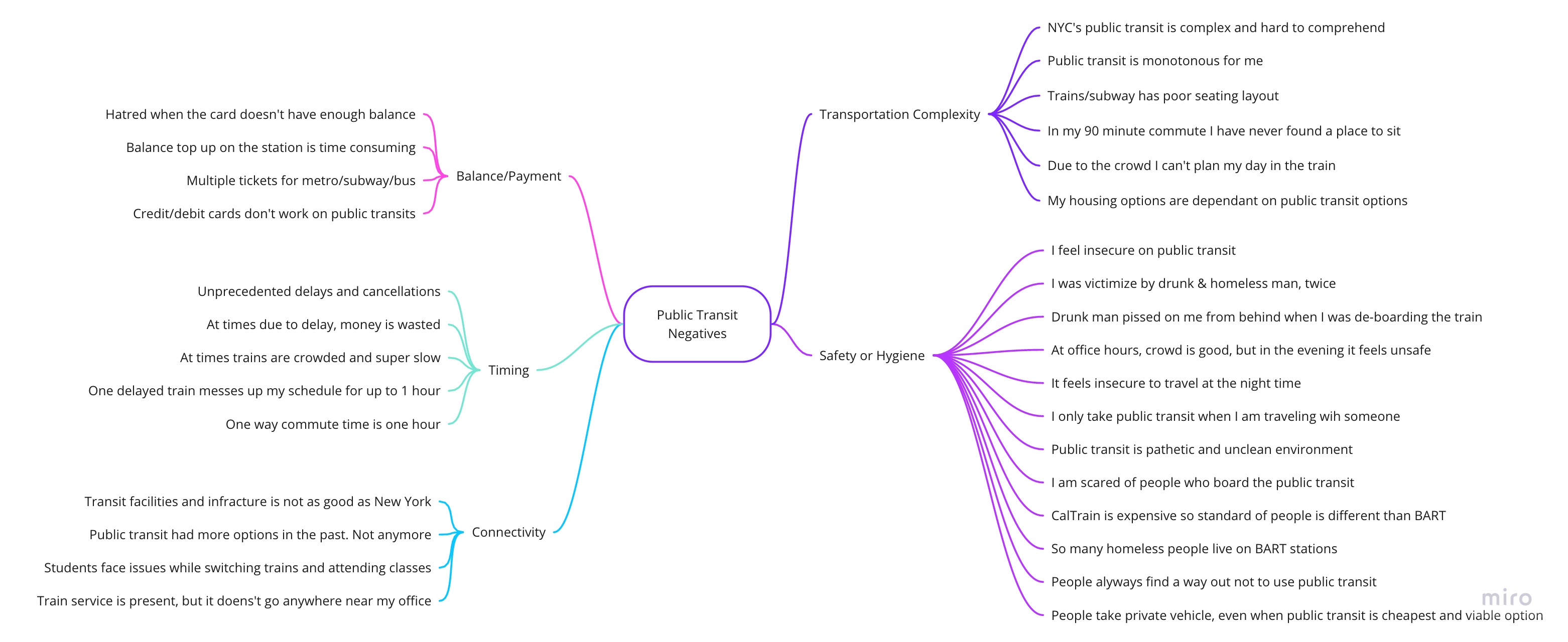brainmap of user interviews